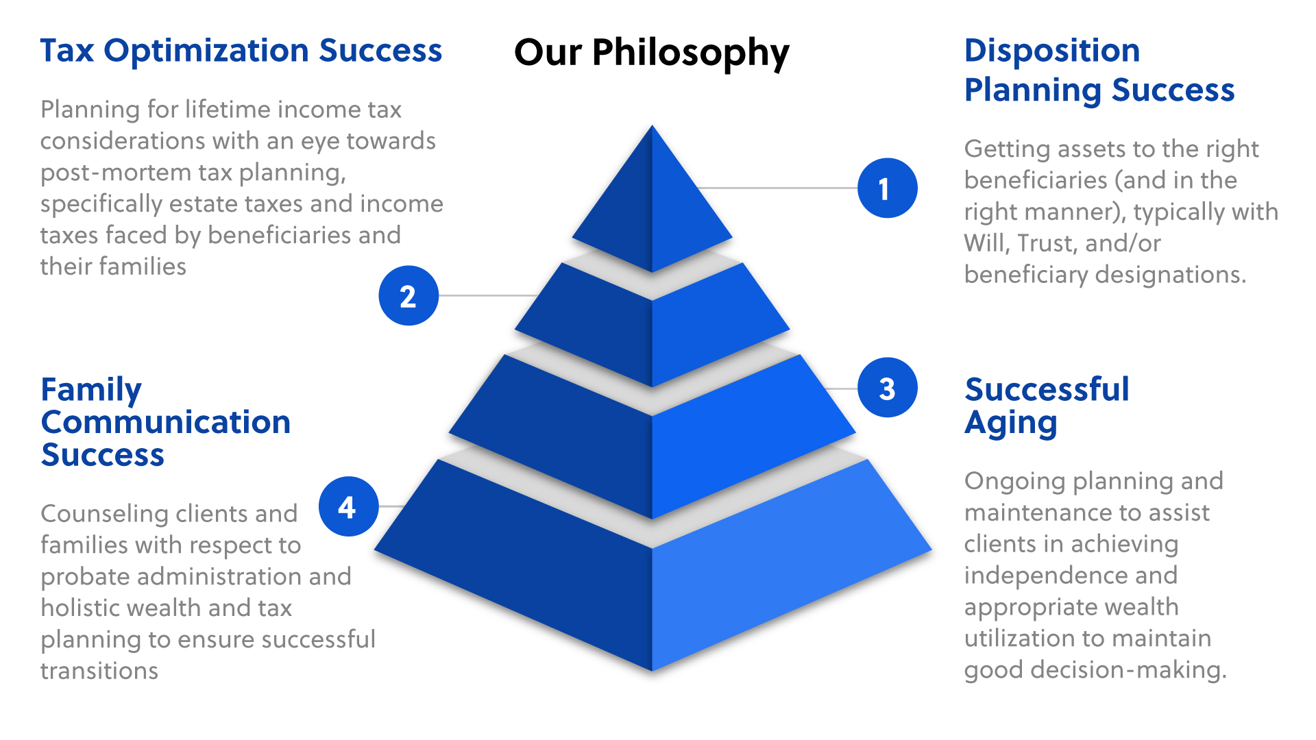 Our philosophy landc updated